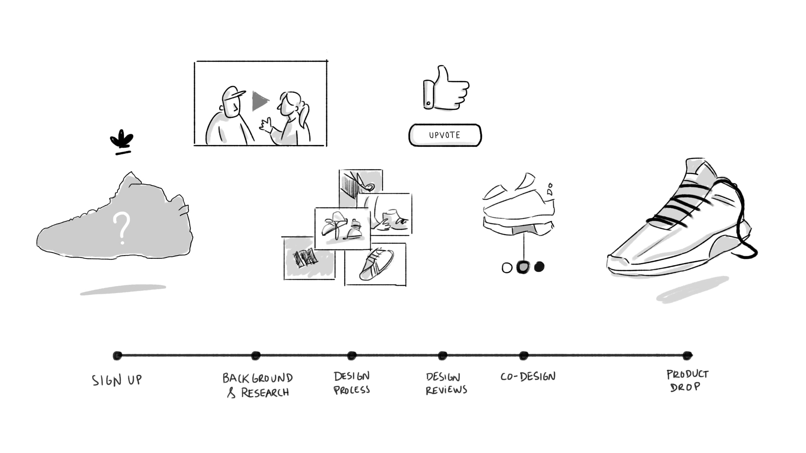 Stimulus sketch of a co-creation timeline running from sign-up through background research, design reviews and co-design to the product drop