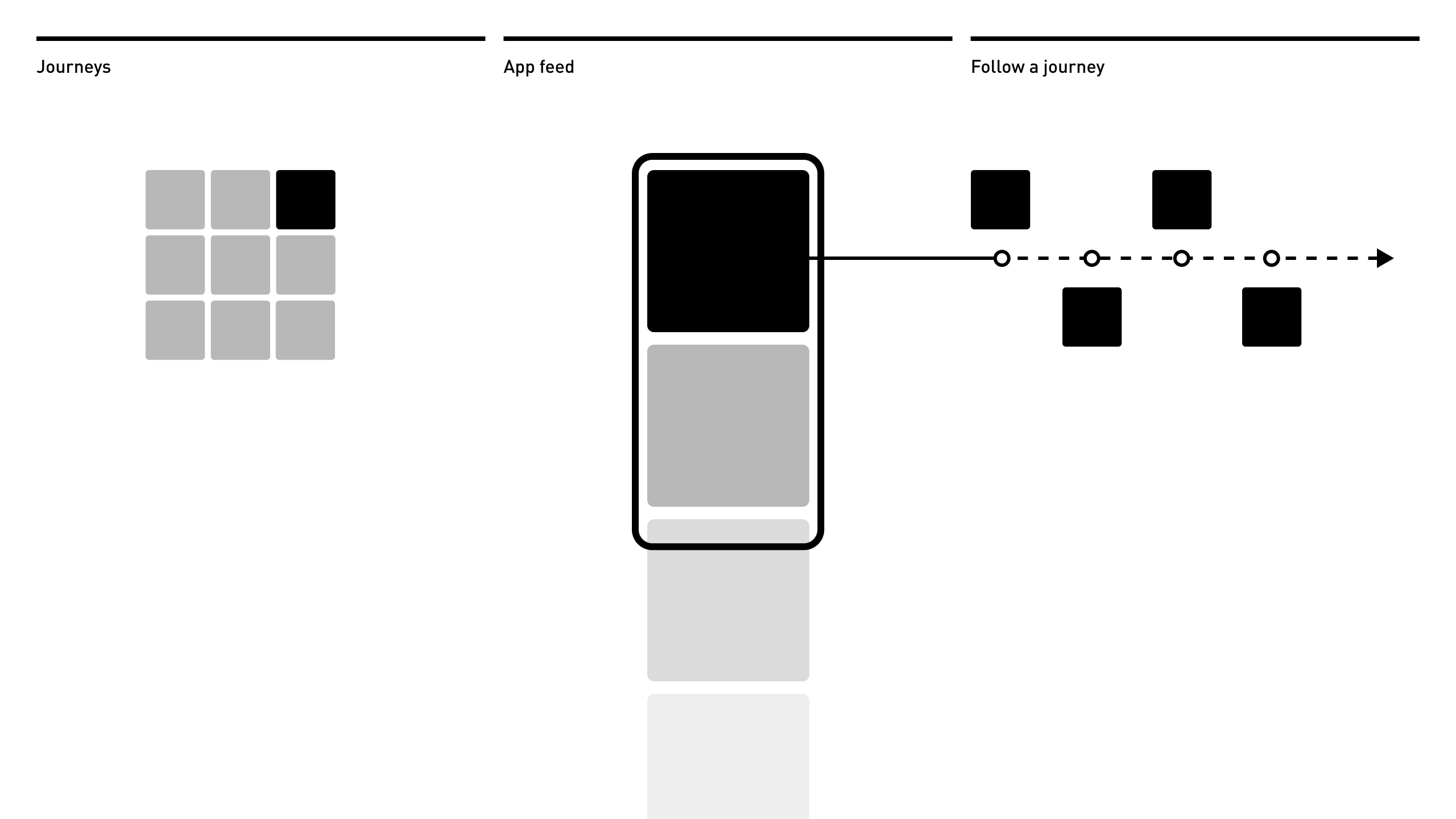 Diagram of the journeys model: a grid of journeys, the app feed that surfaces them, and the timeline of moments a followed journey unfolds across