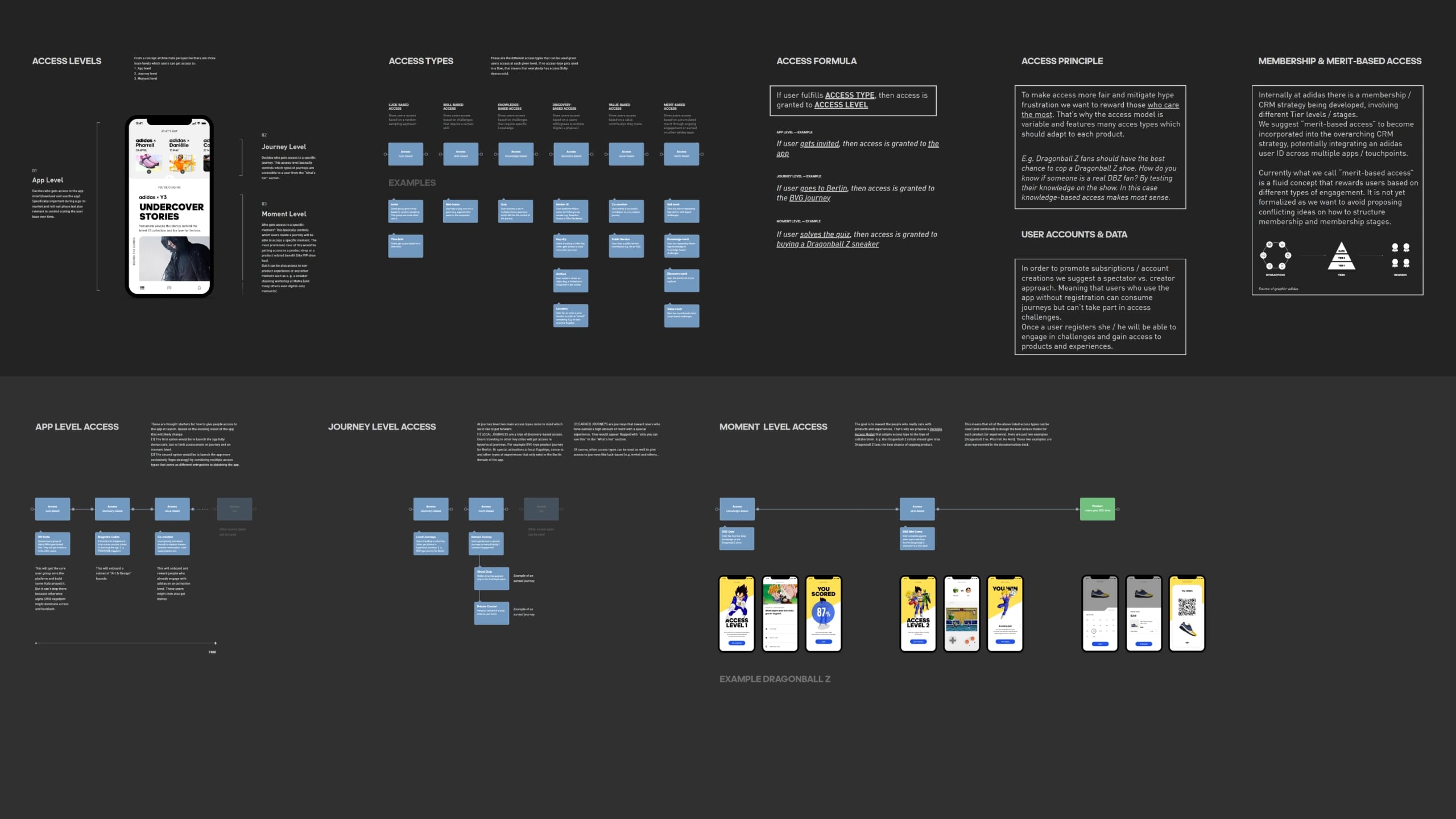 Access model architecture on a dark board, mapping access levels and types, the access formula, and app-, journey- and moment-level access