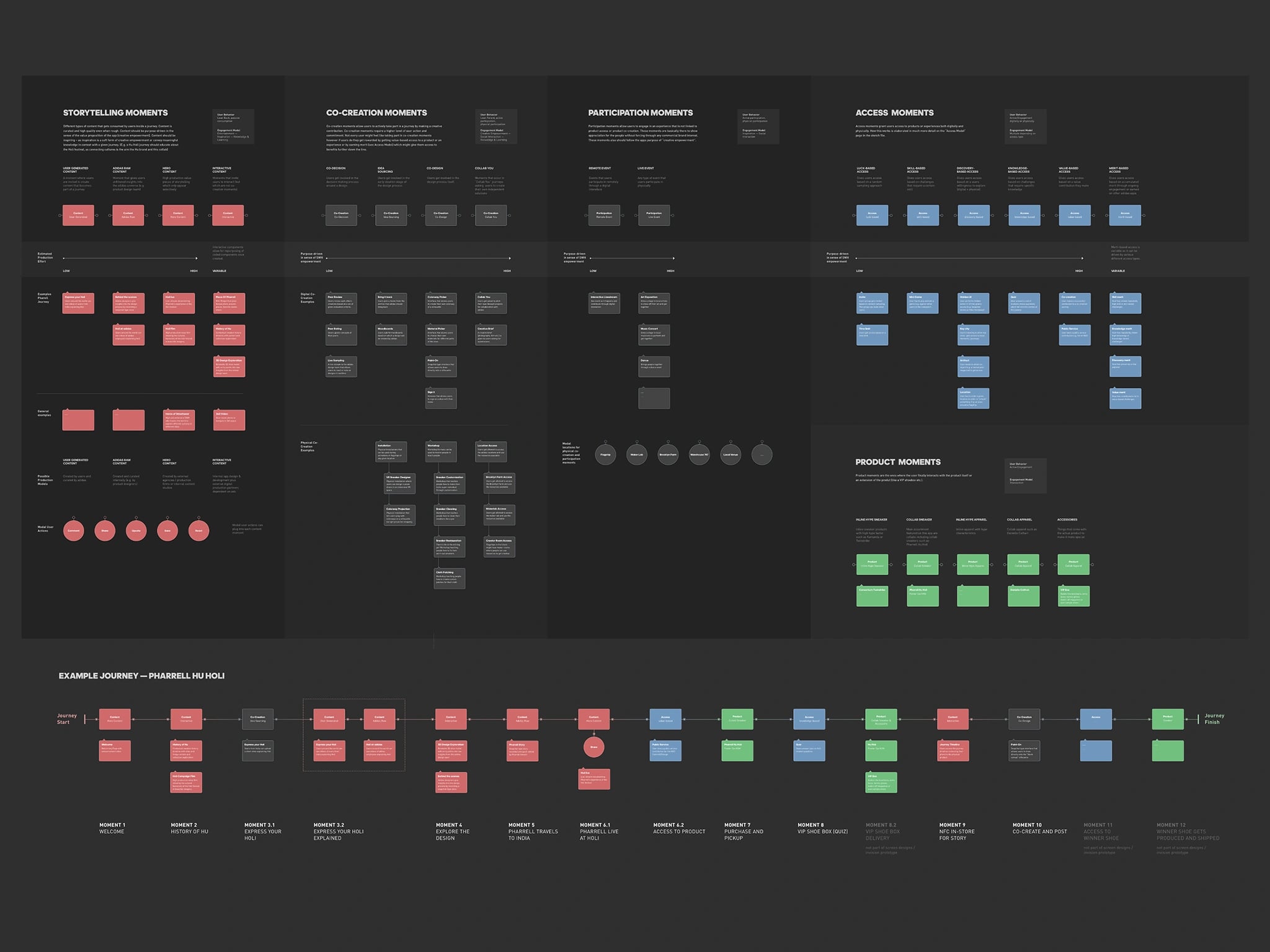 The full moment architecture of storytelling, co-creation, participation, access and product moments, with the Pharrell Hu Holi journey mapped across it as an example